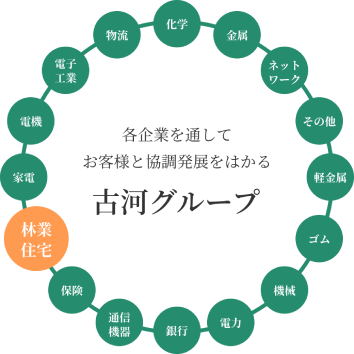古河グループの一端を担う「シルバニアホーム」